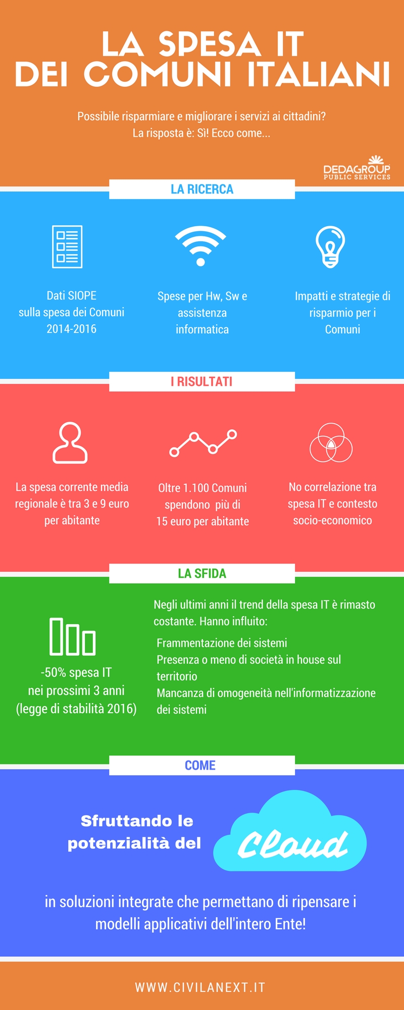Infografica - La spesa IT dei Comuni italiani
